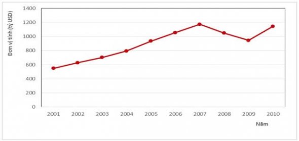 Một số thành tựu và nguyên nhân phát triển kinh tế của Hàn Quốc giai đoạn 2001 - 2010