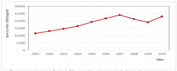 Một số thành tựu và nguyên nhân phát triển kinh tế của Hàn Quốc giai đoạn 2001 - 2010