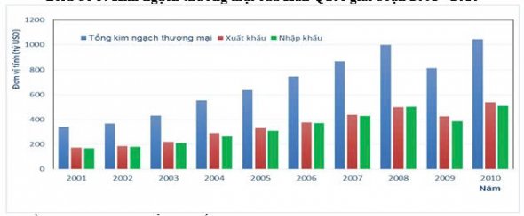 Một số thành tựu và nguyên nhân phát triển kinh tế của Hàn Quốc giai đoạn 2001 - 2010